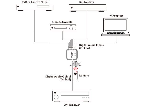 Cypress Switch 4x1 Audio Digital S/PDIF TOSLink IR Remote 